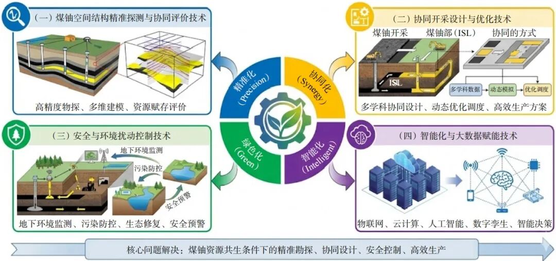 面向能源转型的煤铀协同开采：从战略内涵到关键技术图4