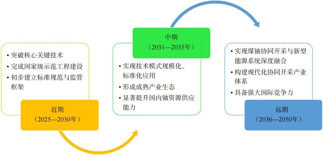 面向能源转型的煤铀协同开采：从战略内涵到关键技术图5