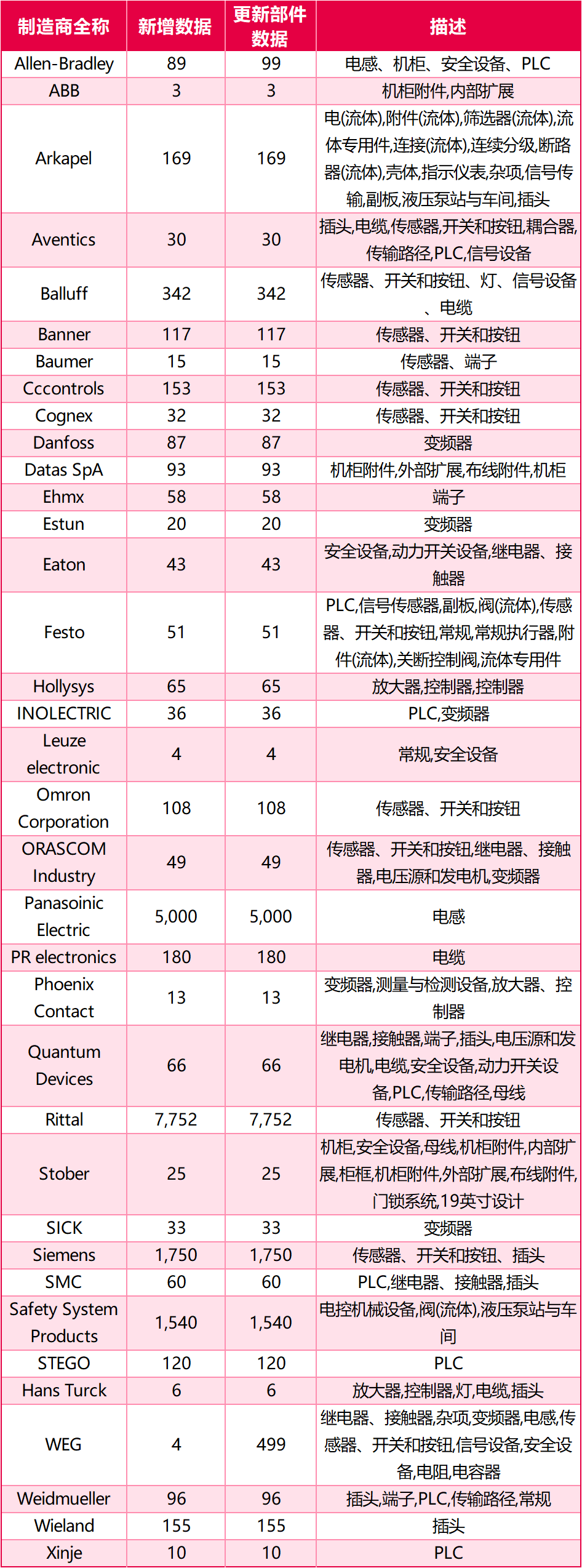Eplan Data Portal 6月报｜中国制造商入驻占比超28%，本土工业数字化生态加速扩容图11