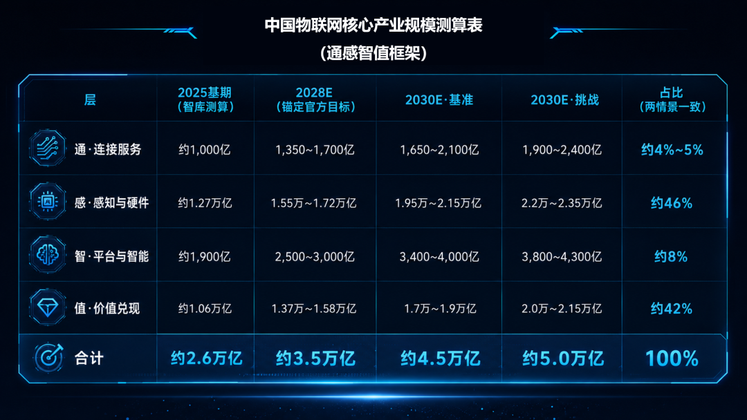 "物超人"越过60%分水岭,3.5万亿大盘怎么分?物联网的底层逻辑正在经历"箭头反转"图3