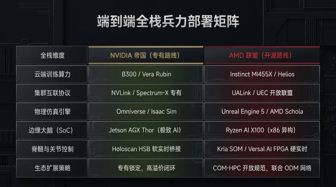 AMD对决NVIDIA：物理AI与具身智能的战略博弈与算力生态图8