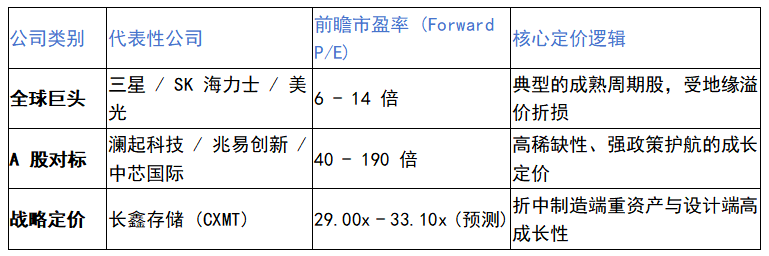 长鑫存储(CXMT) 与全球存储巨头的战略标杆评估和竞争分析图7