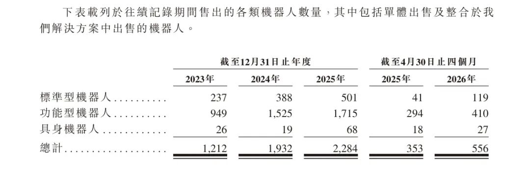 哈工大校友带队冲击港股IPO！上半年机器人出货超1800台图8