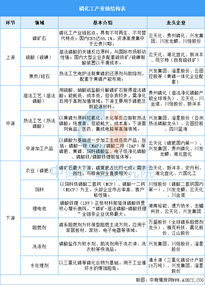 2026年中国磷化工产业链图谱及投资布局分析图6