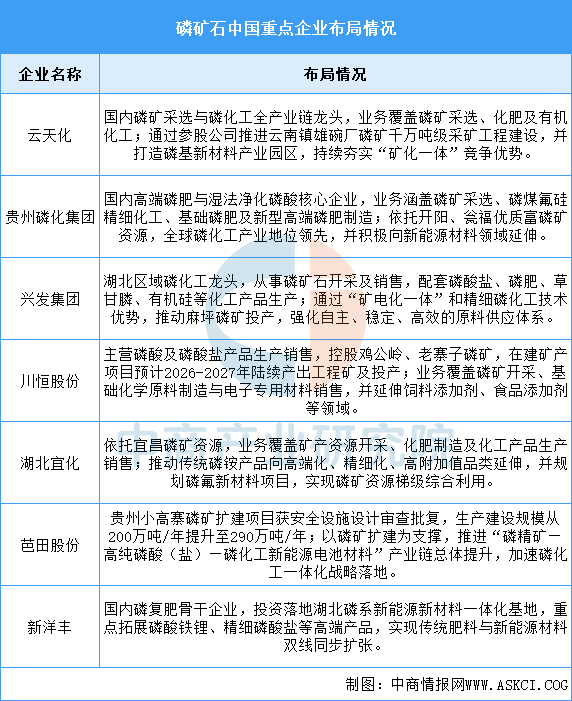 2026年中国磷化工产业链图谱及投资布局分析图12