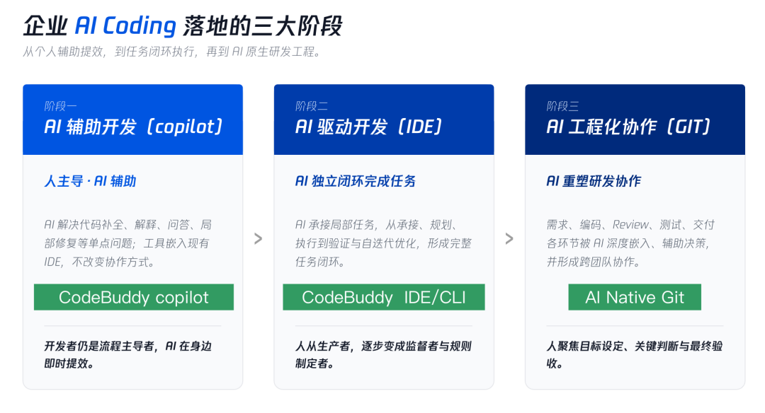 AI队友正在进入公司，腾讯云想重构下一代研发工作流图2