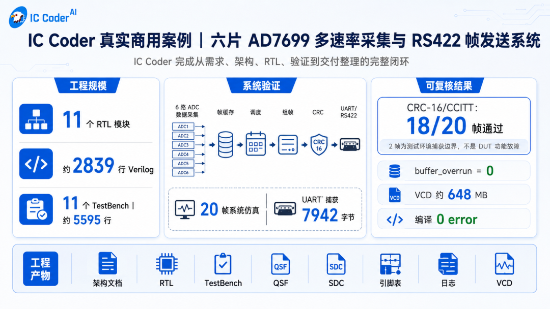 IC Coder 真实商用案例:AI 全自主完成六片 AD7699 采集与 RS422 发送工程闭环图4