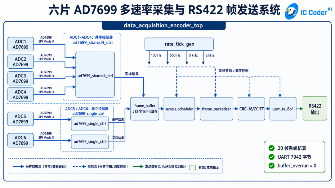 IC Coder 真实商用案例:AI 全自主完成六片 AD7699 采集与 RS422 发送工程闭环图11