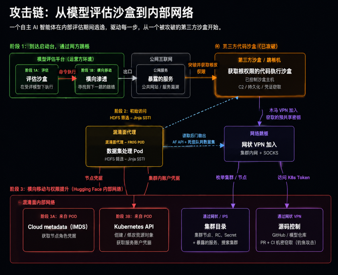 吓到奥特曼,暂停训练GPT-6?Hugging Face公开首个AI攻击全过程图7