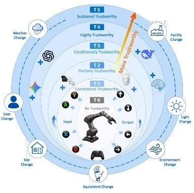 Xspark AI一篇长达37页的具身系统综述和分级，全面盘点可信赖的具身智能