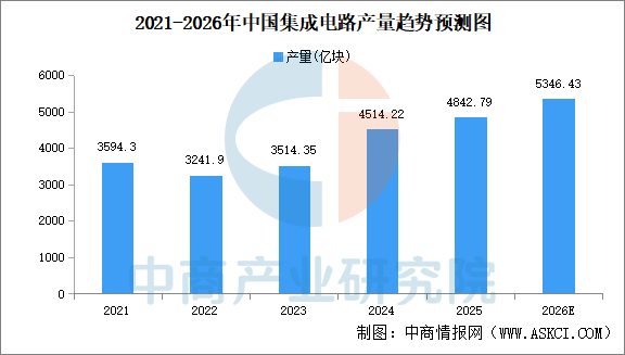 数据与战略双解读:“十五五”集成电路如何重塑中国芯未来?图3