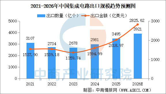 数据与战略双解读:“十五五”集成电路如何重塑中国芯未来?图4