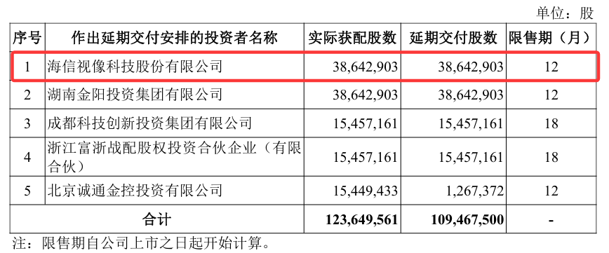 平衡头部面板厂议价权？海信豪掷39亿大额认购惠科股份…图2