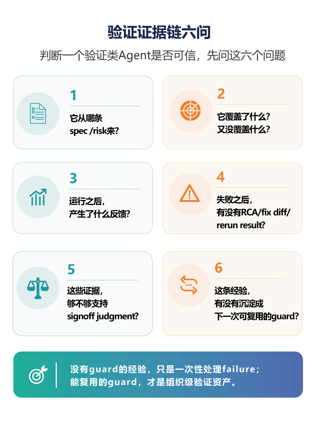 Agentic EDA 的验证命门，不是生成更多测试，而是形成证据链图4