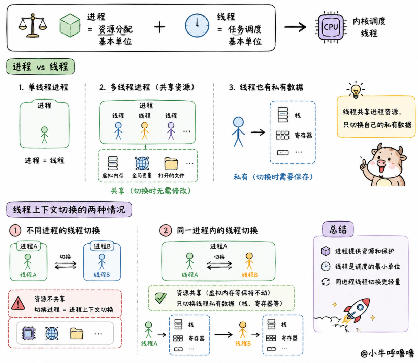 为什么你的 CPU 总是跑不爽?聊聊被 90% 程序员忽略的“上下文切换”图6