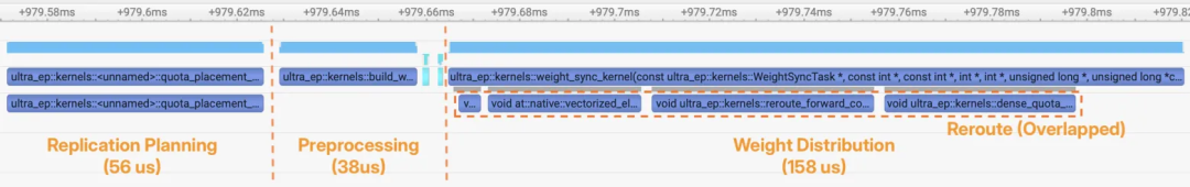300 微秒调平 MoE 专家负载!小红书 UltraEP 逼近 94.3% 理想训推吞吐图3
