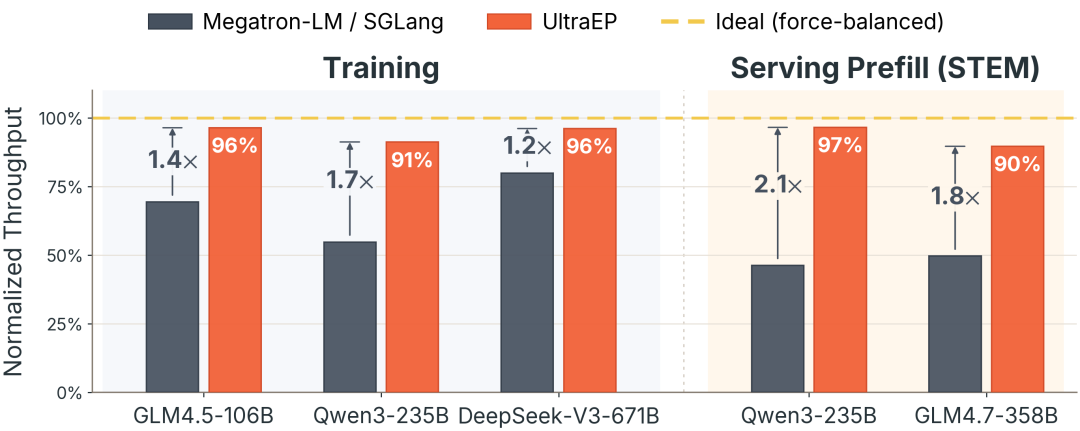 300 微秒调平 MoE 专家负载!小红书 UltraEP 逼近 94.3% 理想训推吞吐图4