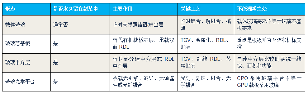 穿过玻璃，走向系统：TGV 如何重写 AI 先进封装的材料、工艺与设备链图3