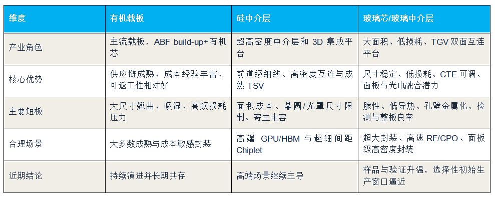 穿过玻璃，走向系统：TGV 如何重写 AI 先进封装的材料、工艺与设备链图5