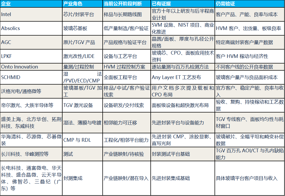 穿过玻璃，走向系统：TGV 如何重写 AI 先进封装的材料、工艺与设备链图14