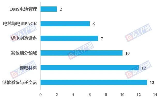 超50家IPO,从A股到港股,锂电及储能资本盛宴与分化逻辑图4