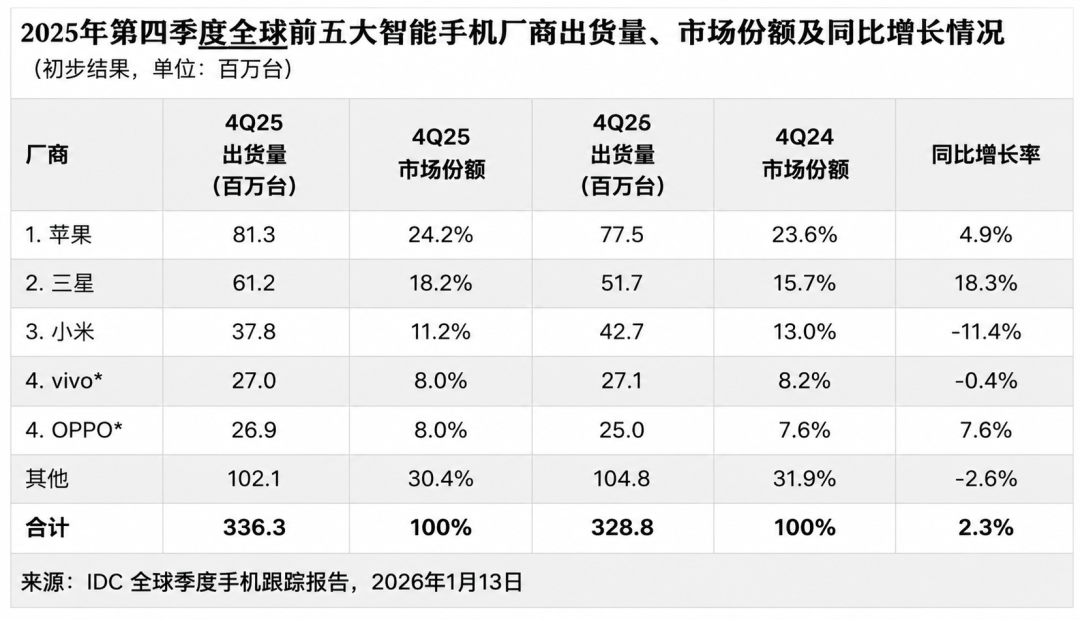 手机没有彻底干掉相机，但干掉了买相机的人。。。图14