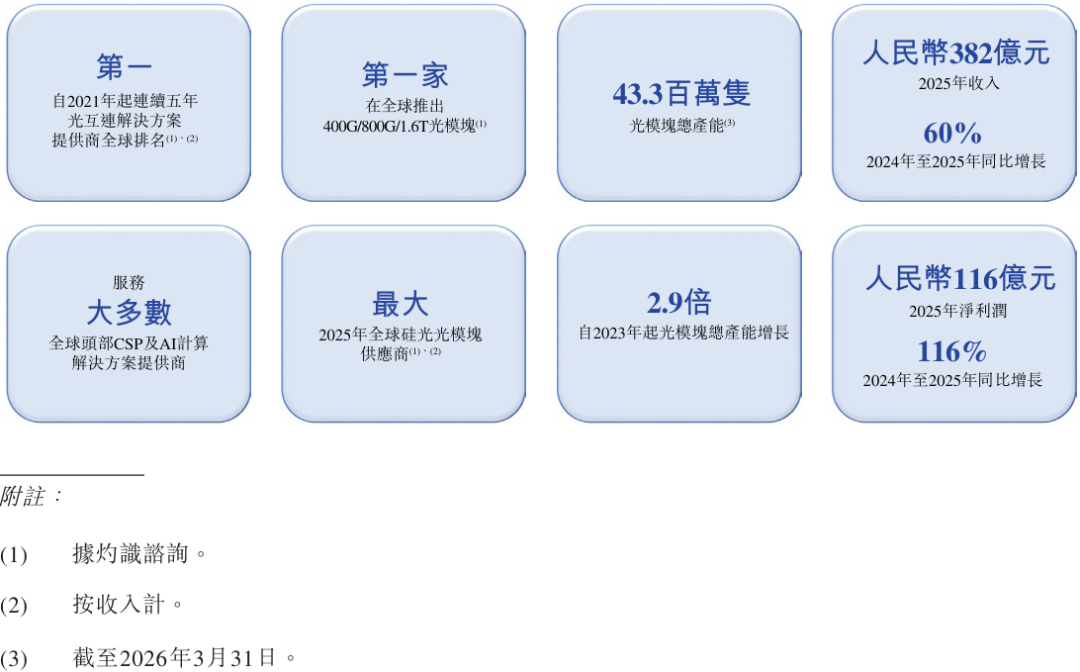 1.1万亿！山东“光模块一哥”登陆港股，开盘破发图6