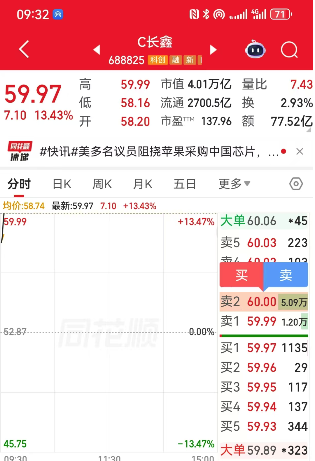 海外存储全线暴涨!长鑫开盘狂飙,市值突破 4万亿!图2
