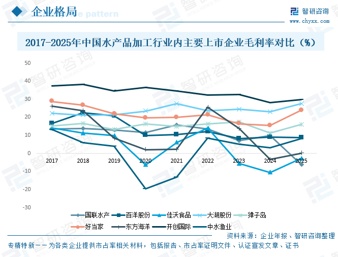 2026年中国水产品加工行业发展现状、竞争格局及未来趋势分析：规模以上加工企业仅占28.99%，市场格局较为分散[图]图11