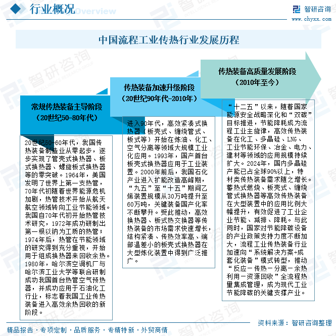 2026年中国流程工业传热行业发展历程、市场规模及未来趋势研判：化工领域需求占比超50%[图]图5