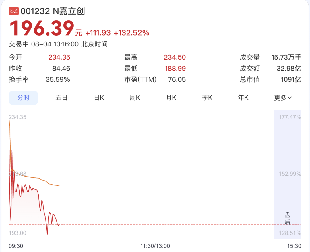 开盘暴涨，市值千亿！嘉立创上市图2