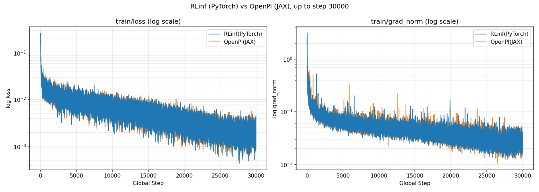 终于!这个框架重构了 OpenPI-PyTorch,与官方 JAX 版本性能对齐图1