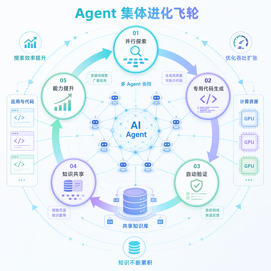 全程0人工!AI打通模板计算优化闭环,硬核重构国产CAE与芯片电磁仿真底座图3