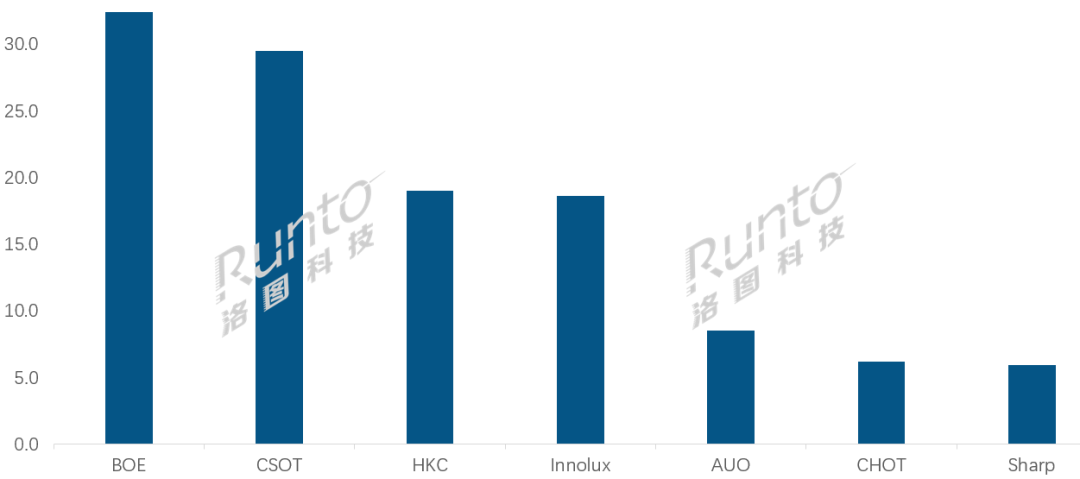 2026上半年TV LCD面板出货排名：BOE、CSOT，HKC包揽前三图1