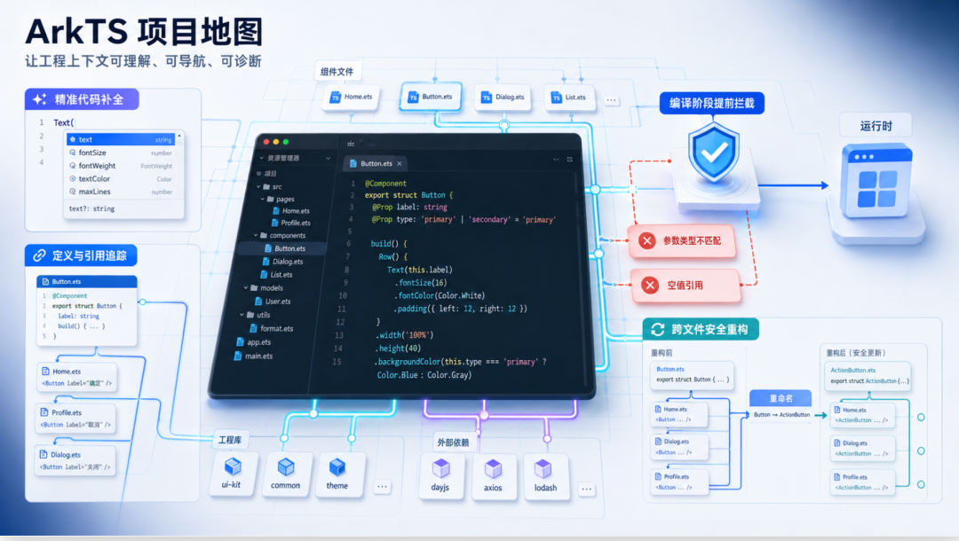 开发者苦 “造轮子” 久矣，HarmonyOS 7 正在抹平系统能力的接入鸿沟图10