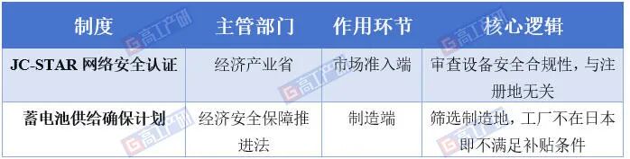 日本储能市场：三大收益，三重壁垒，外来者的长期主义考场图2