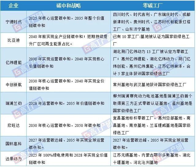 GGII:“双碳”战略推动加速,首批国家认证锂电池“零碳工厂”有望于四季度公布图1
