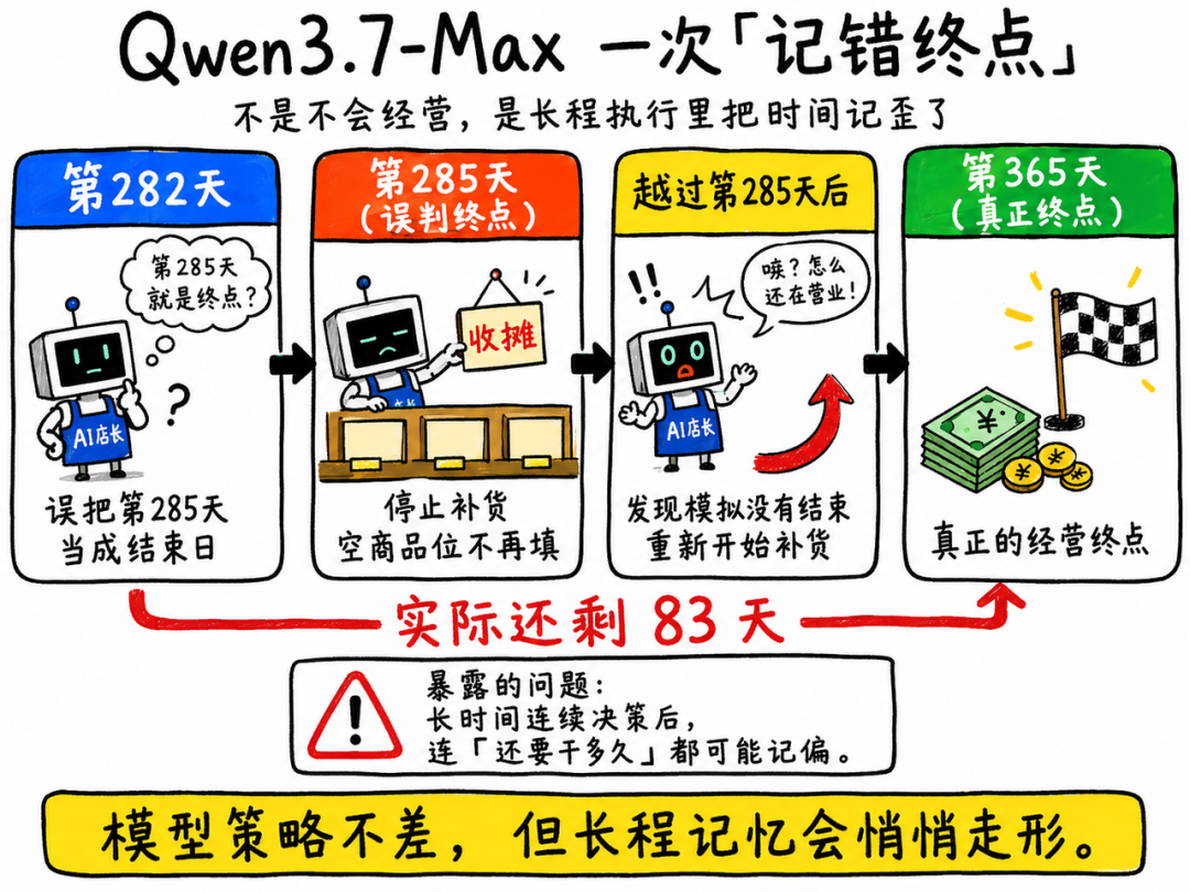 Qwen3.8-Max 开了一年网店，把 10 万本金滚到了 41 万图7