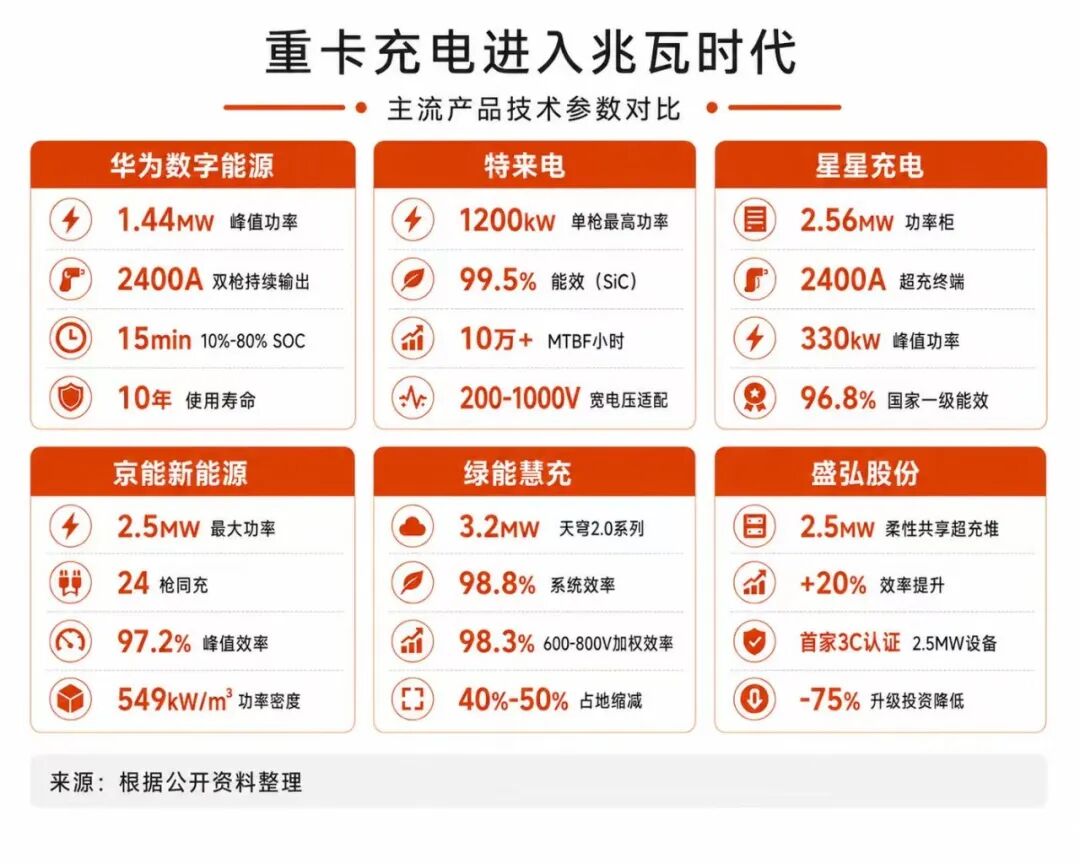 华为兆瓦超充卖得贵，抠成本的重卡用户会不会买单？图7