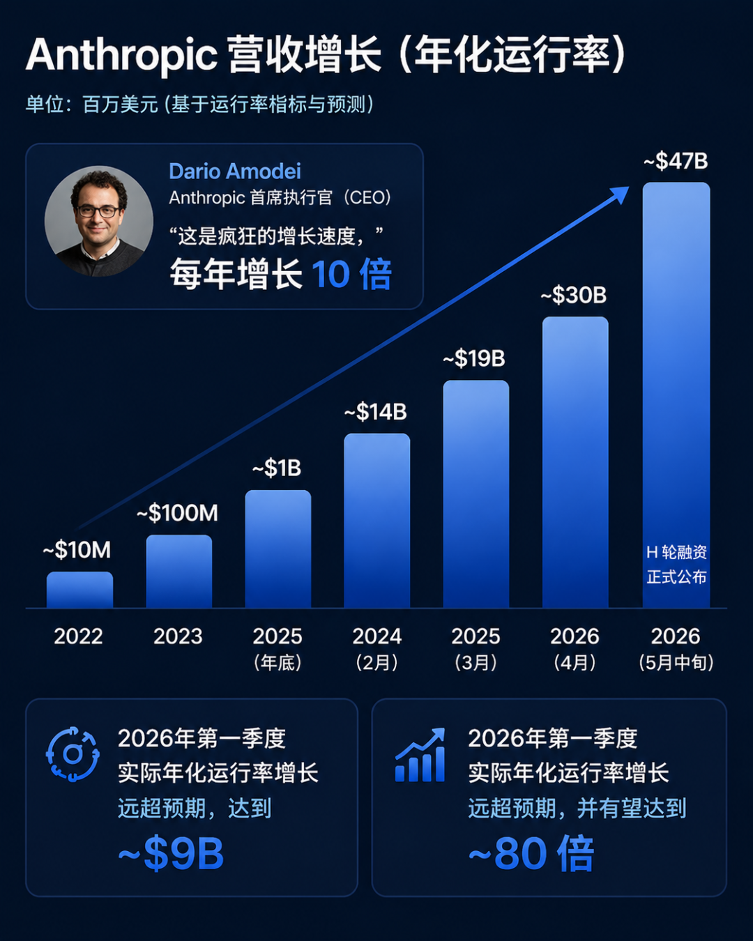 最大AI黑洞！Anthropic年入1万亿美元后，算力价格狂飙10倍图9