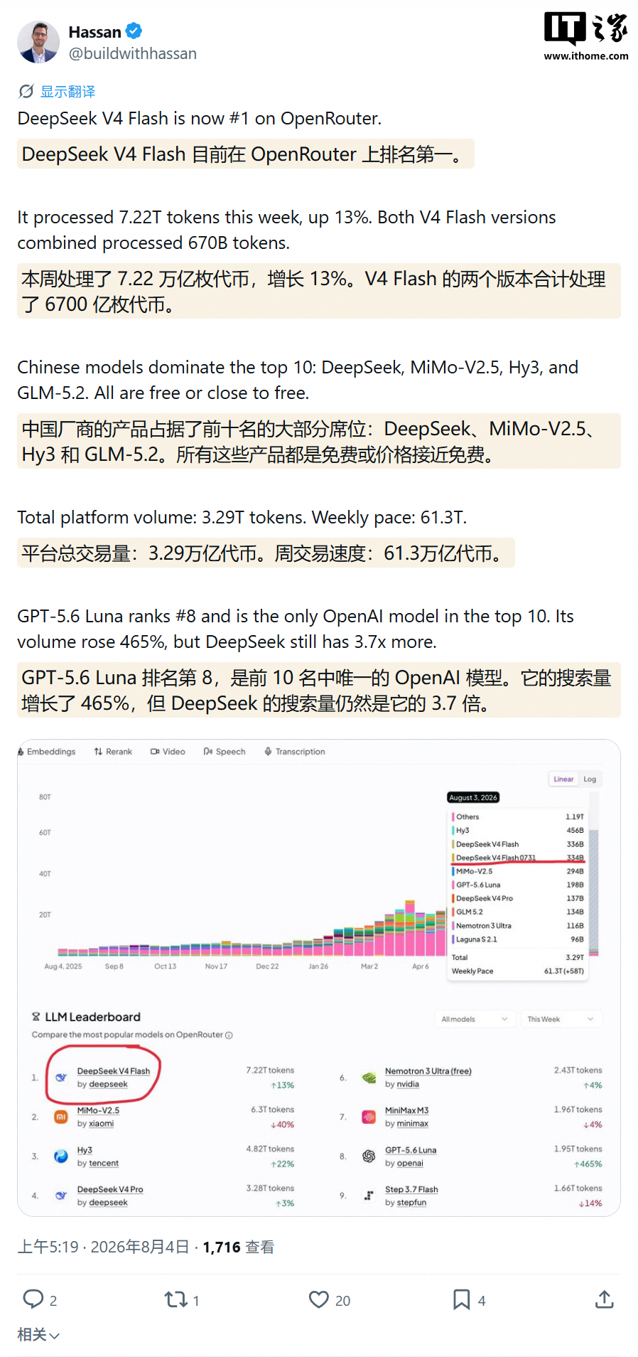 全球第一！DeepSeek-V4-Flash上周干出超7.22万亿Token图3