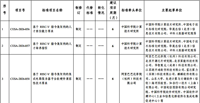 【RVEI】新一批RISC-V团标制修订计划公布图3