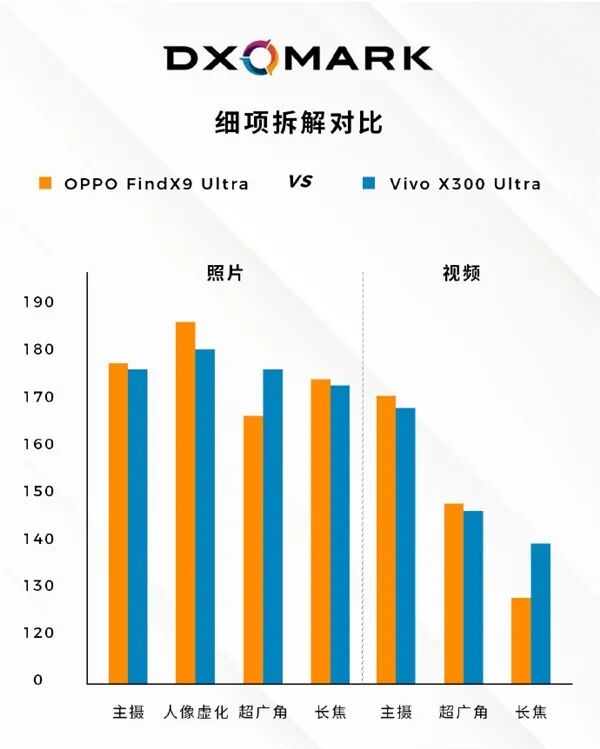 DXOMARK拆解：OPPO、VIVO两台影像旗舰同拿170分 各有绝技图7