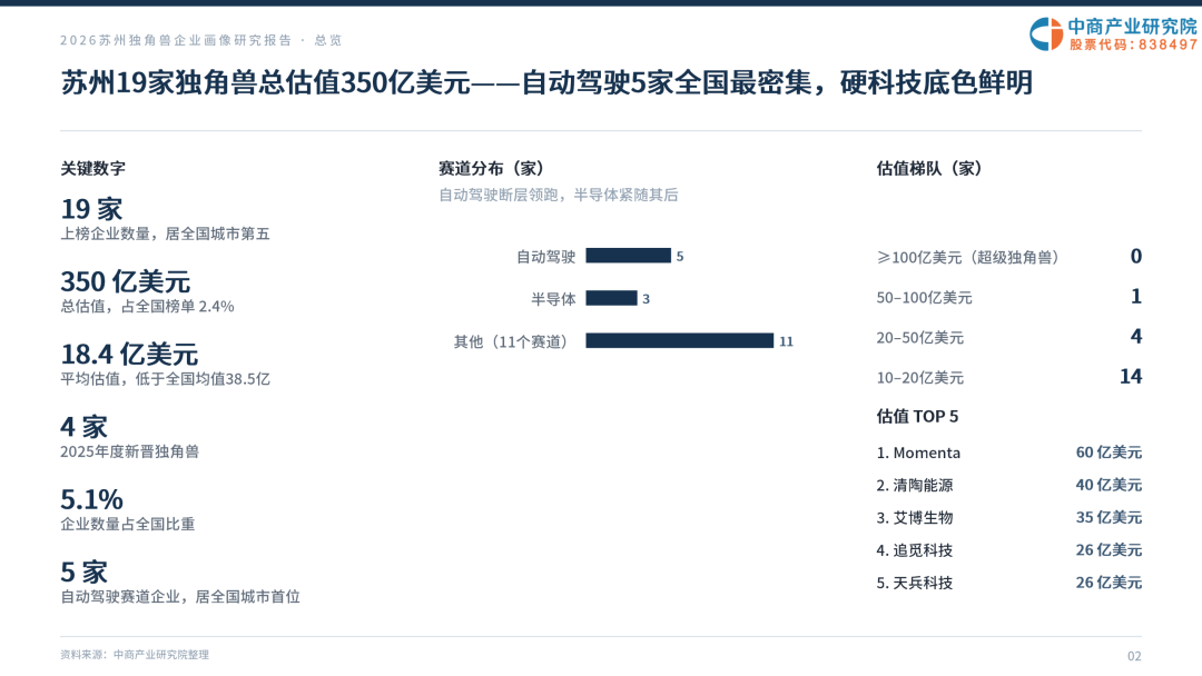 2026苏州独角兽企业画像研究报告图4