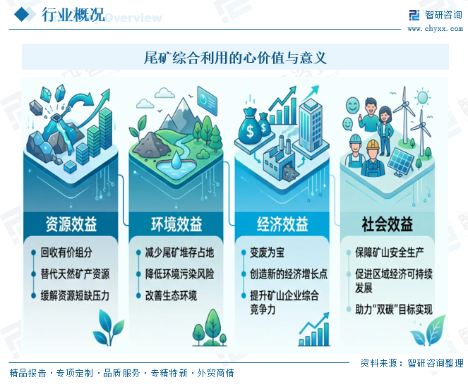 2026年中国尾矿综合利用行业市场现状、竞争格局及未来发展趋势分析：市场集中度长期处于较低水平[图]图3