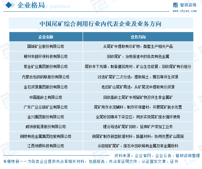 2026年中国尾矿综合利用行业市场现状、竞争格局及未来发展趋势分析：市场集中度长期处于较低水平[图]图11