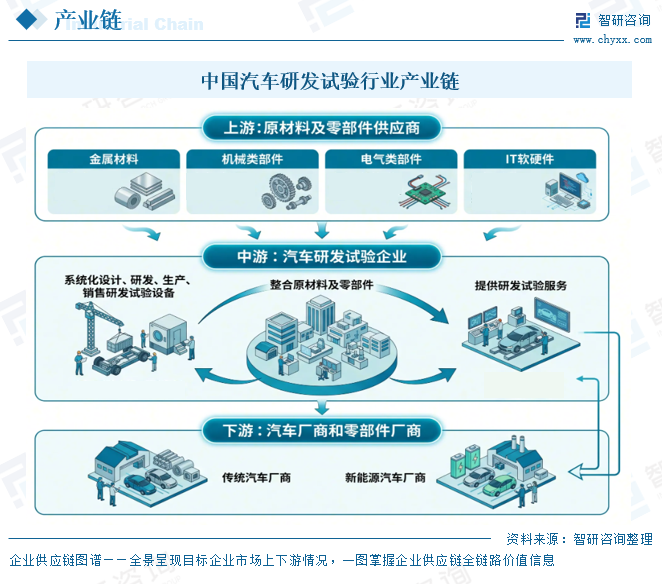 2026年中国汽车研发试验行业进入壁垒、市场规模、竞争格局及未来前景展望：中国汽研龙头优势明显[图]图7