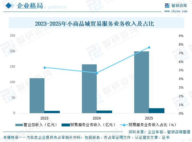 2026年中国国际贸易综合服务平台行业市场规模、竞争格局及发展趋势研判：CR5市场占有率达29.7%[图]图13