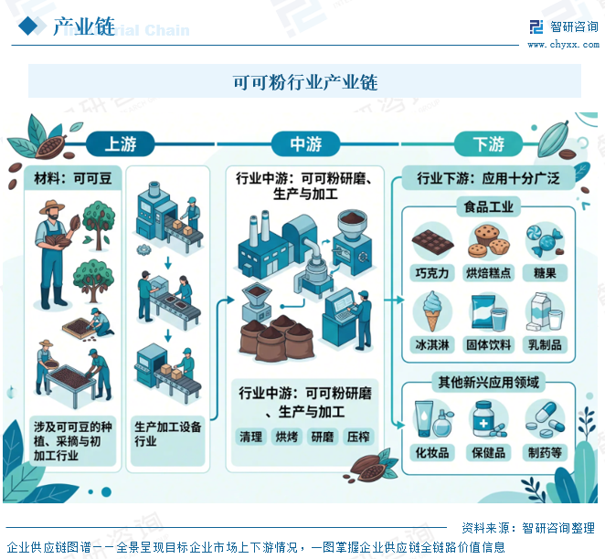 2026年中国可可粉行业产业链、进出口贸易、竞争格局及发展趋势预测：随着消费扩容，市场保持增长，出口成重要增长极[图]图5