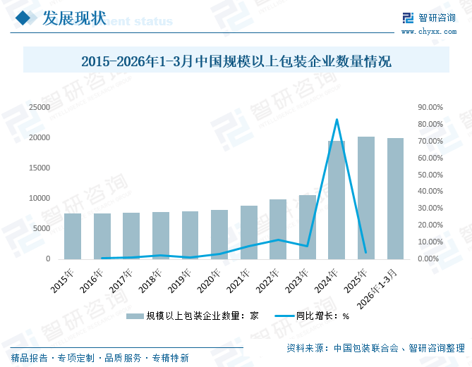 2026年中国绿色包装行业政策、发展现状、竞争格局及市场前景预测：展现出强劲的市场活力[图]图5